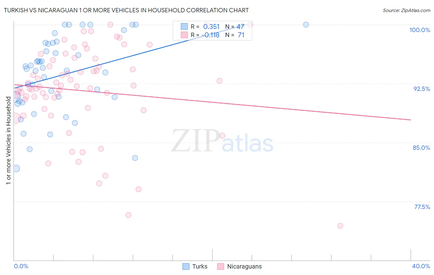 Turkish vs Nicaraguan 1 or more Vehicles in Household
