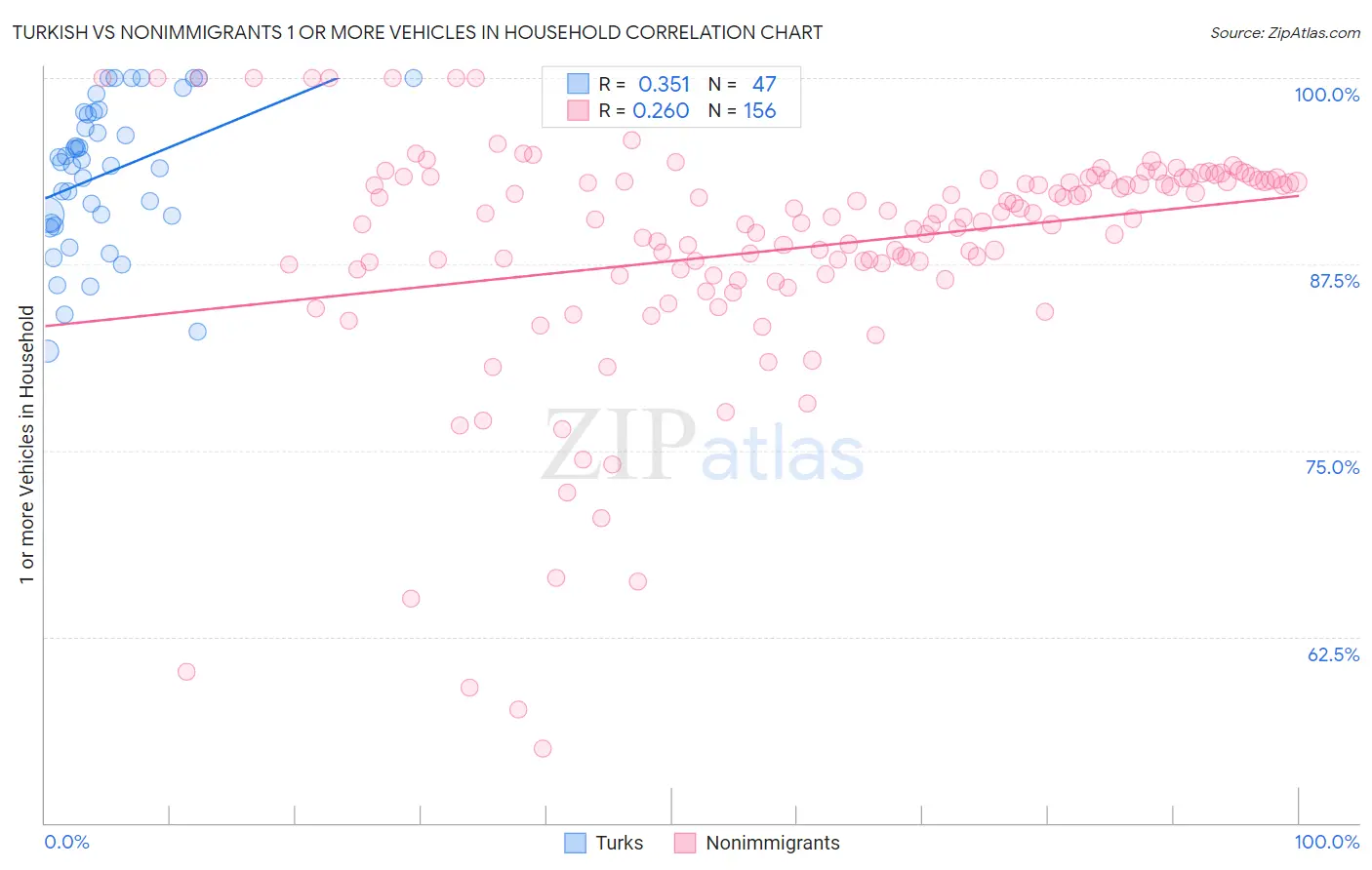 Turkish vs Nonimmigrants 1 or more Vehicles in Household
