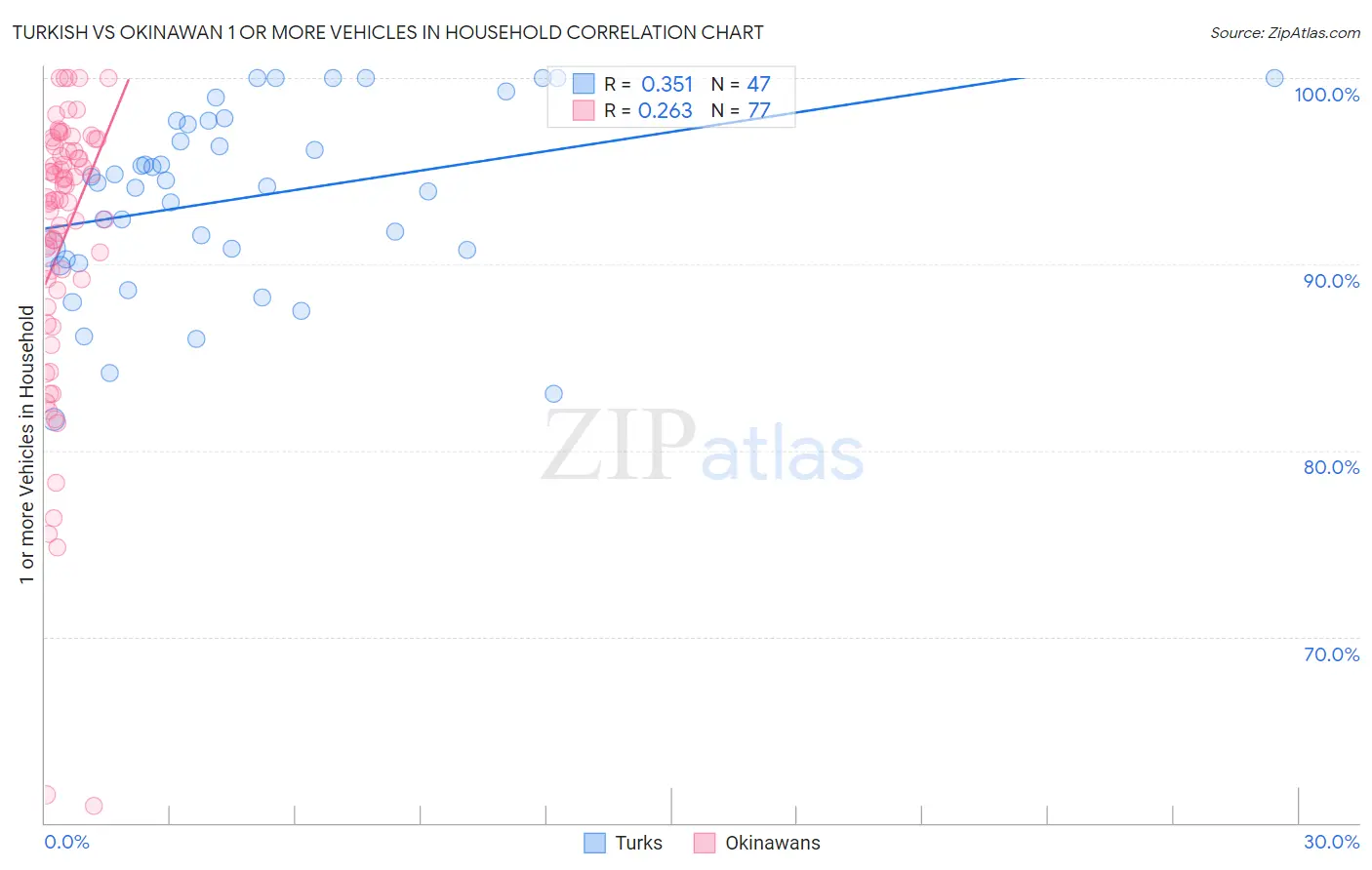 Turkish vs Okinawan 1 or more Vehicles in Household