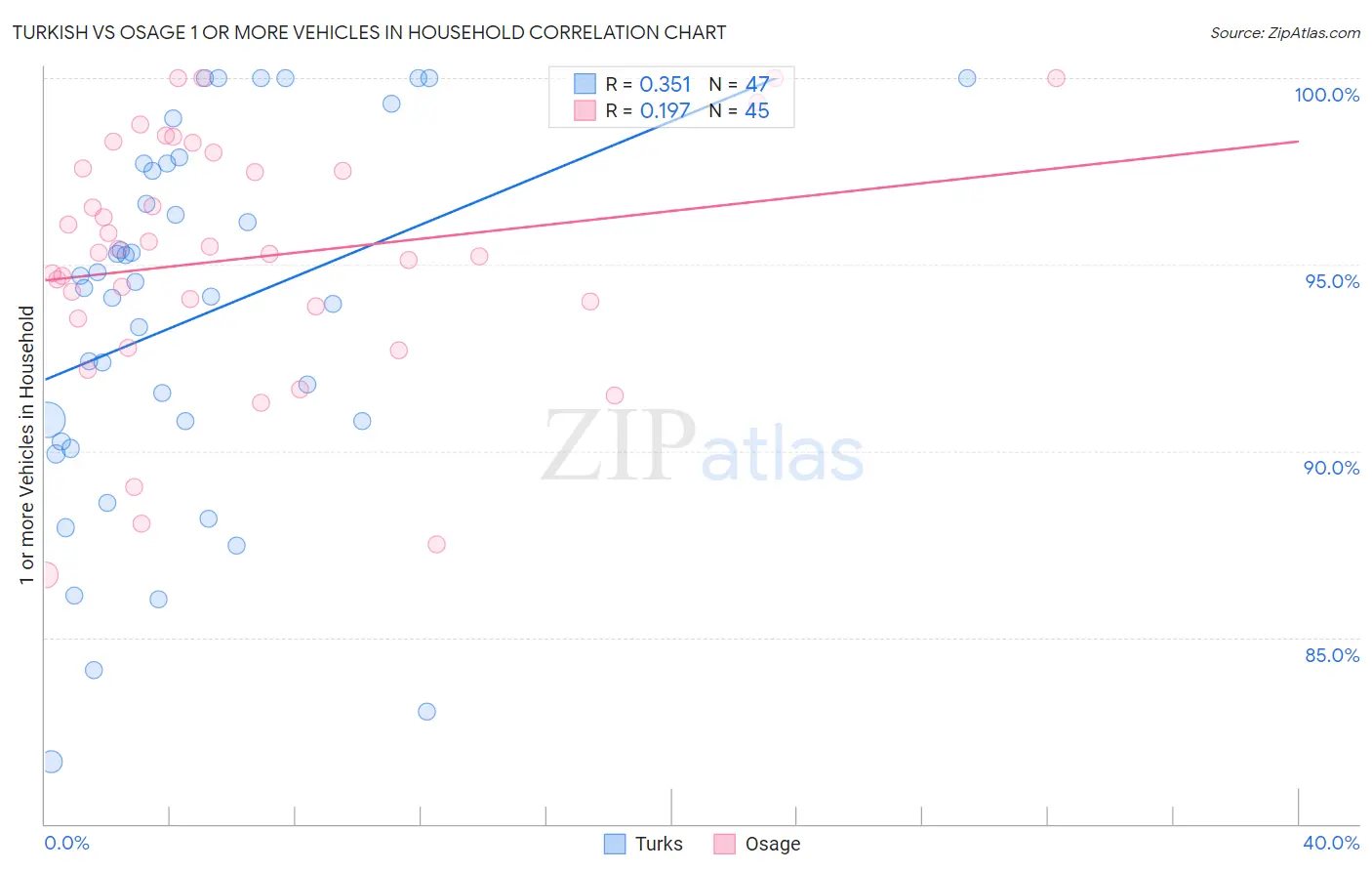 Turkish vs Osage 1 or more Vehicles in Household