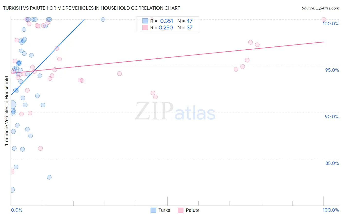 Turkish vs Paiute 1 or more Vehicles in Household
