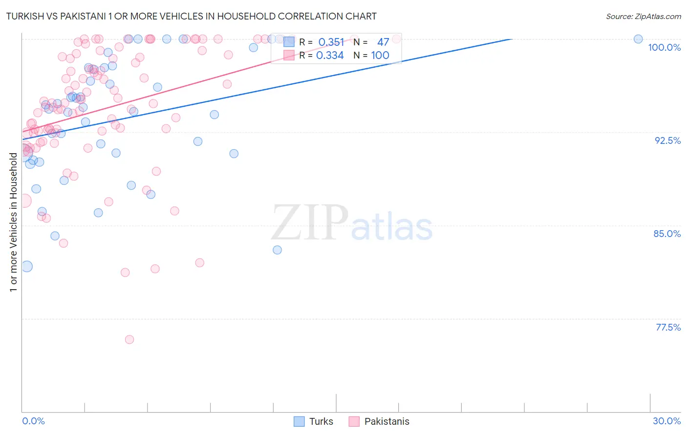 Turkish vs Pakistani 1 or more Vehicles in Household