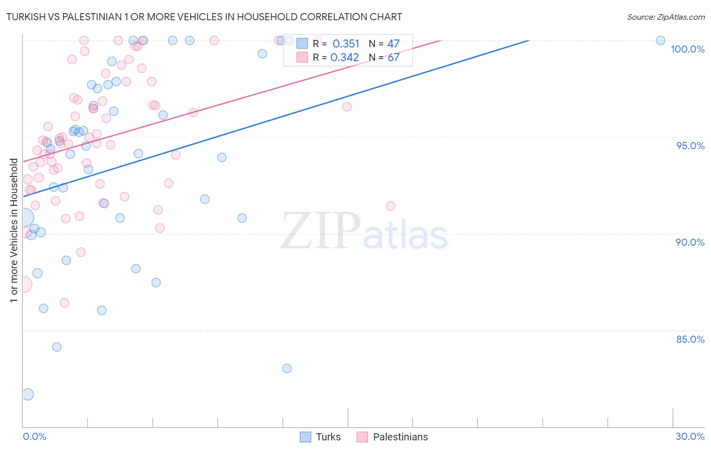 Turkish vs Palestinian 1 or more Vehicles in Household