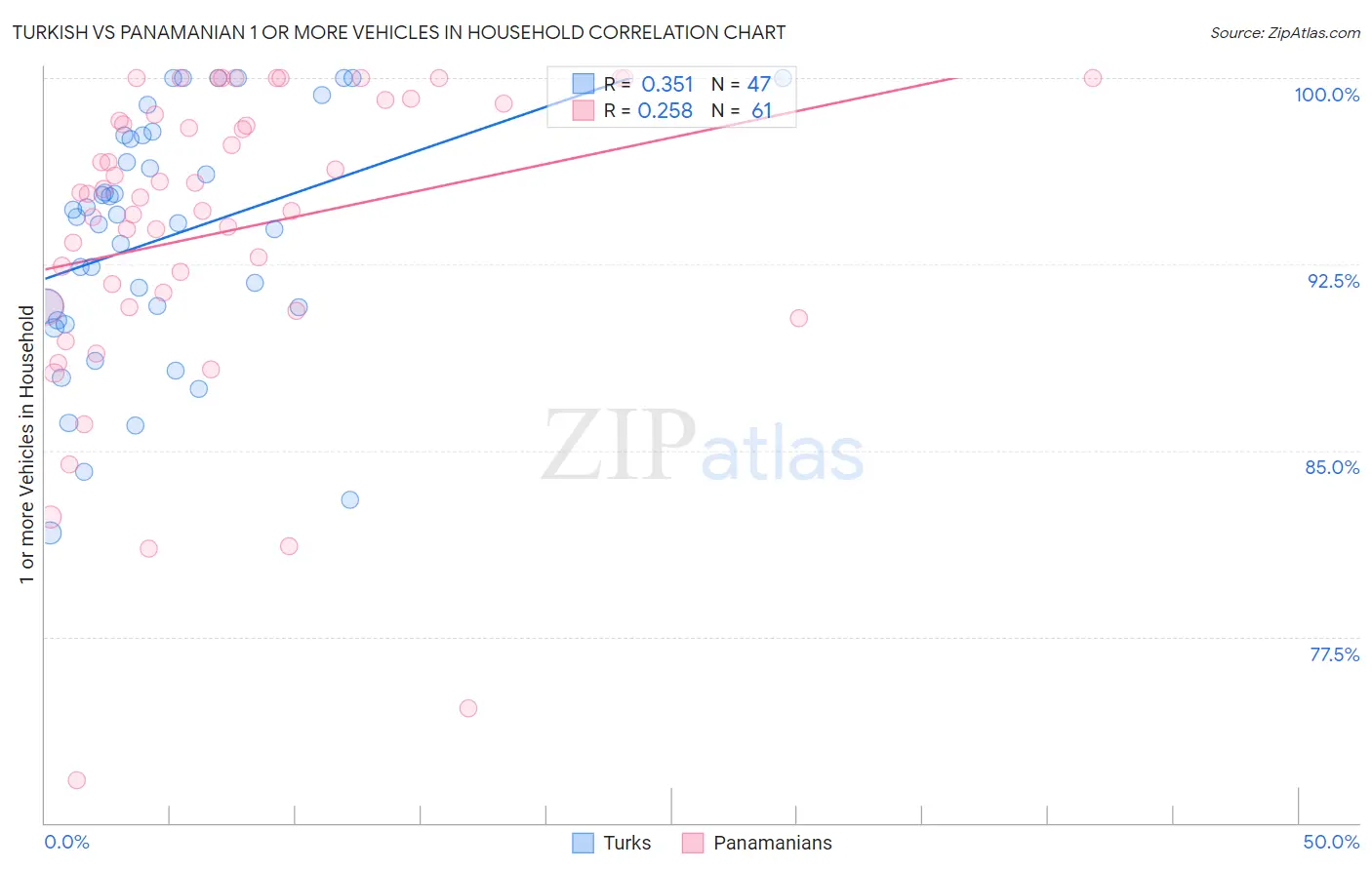 Turkish vs Panamanian 1 or more Vehicles in Household