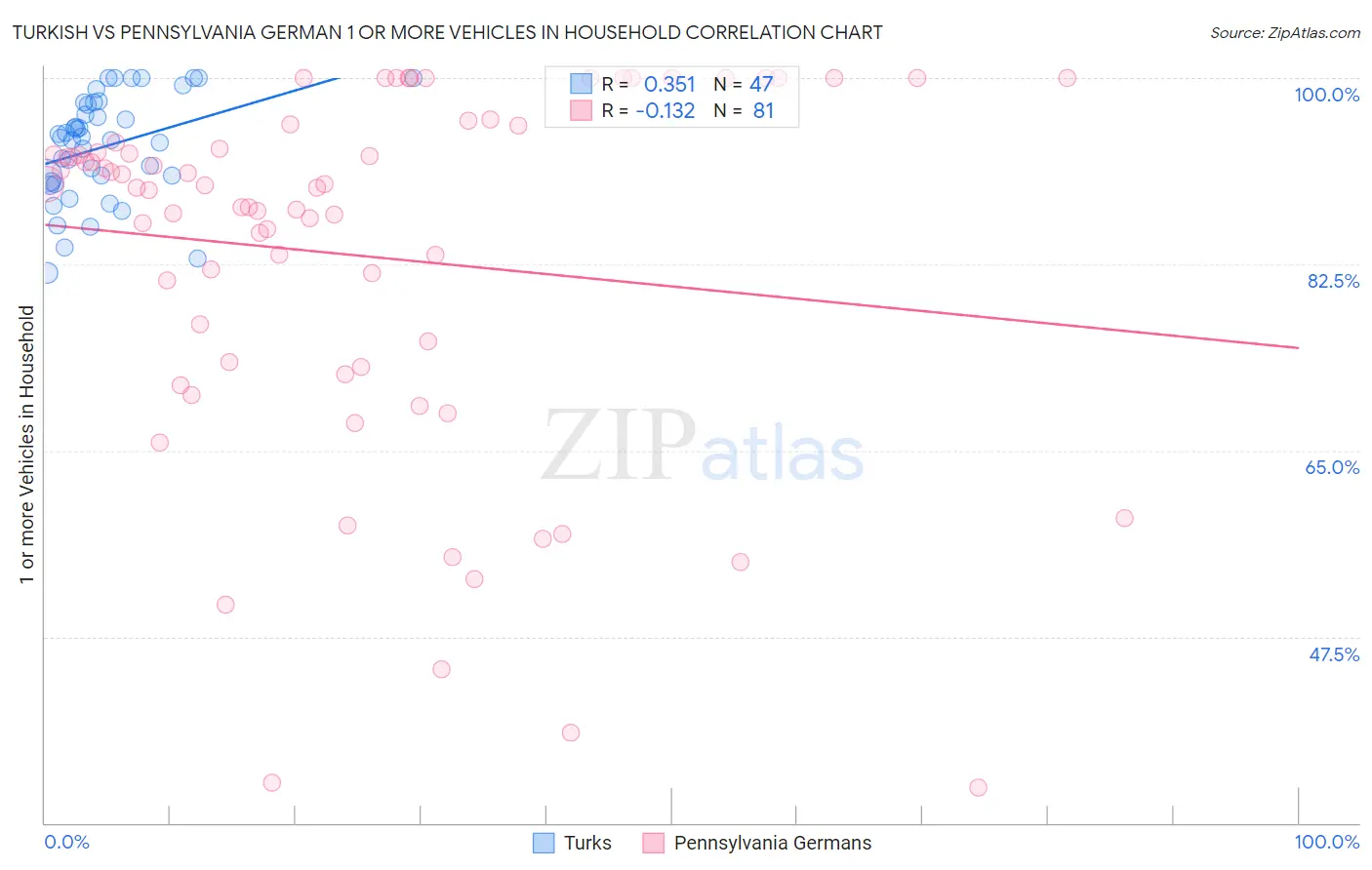 Turkish vs Pennsylvania German 1 or more Vehicles in Household