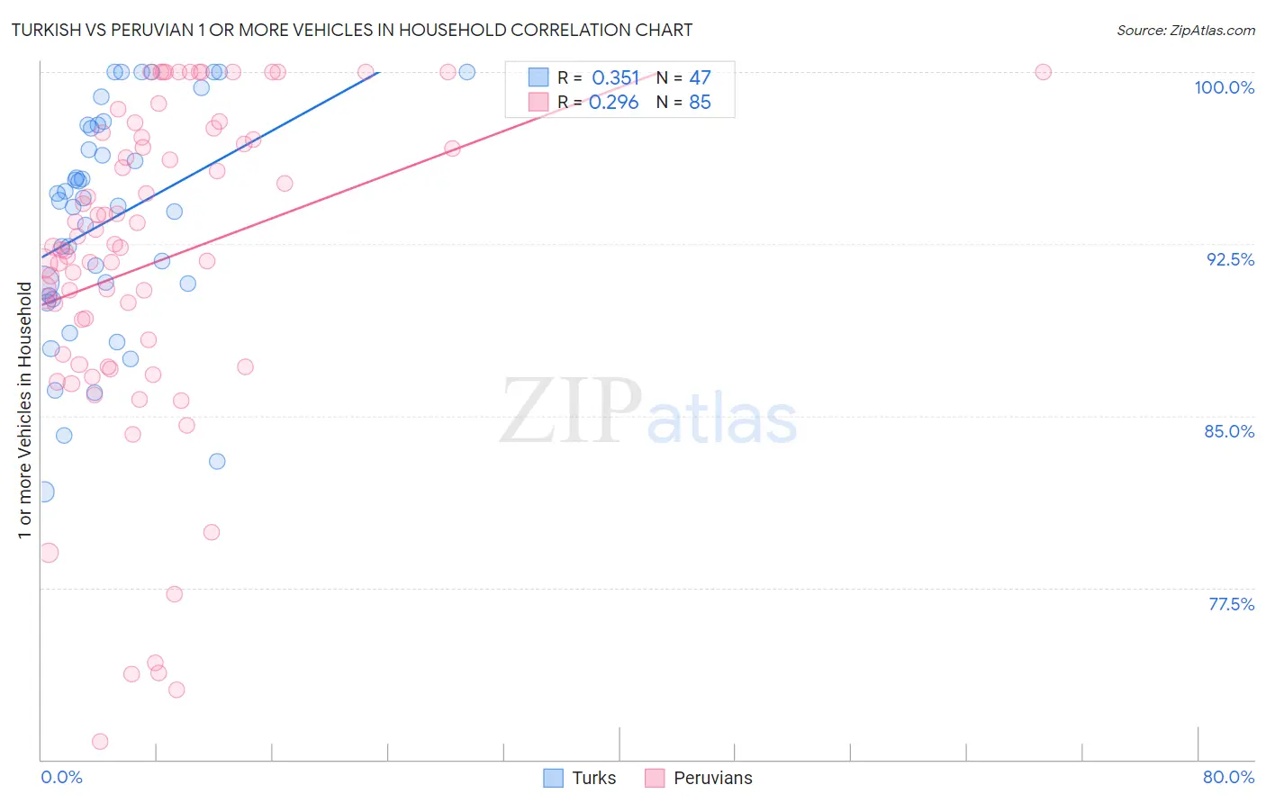 Turkish vs Peruvian 1 or more Vehicles in Household