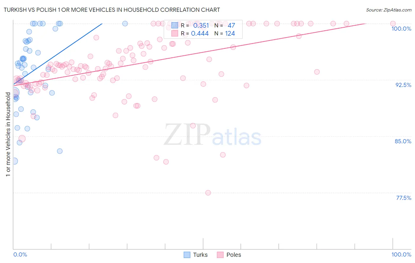 Turkish vs Polish 1 or more Vehicles in Household