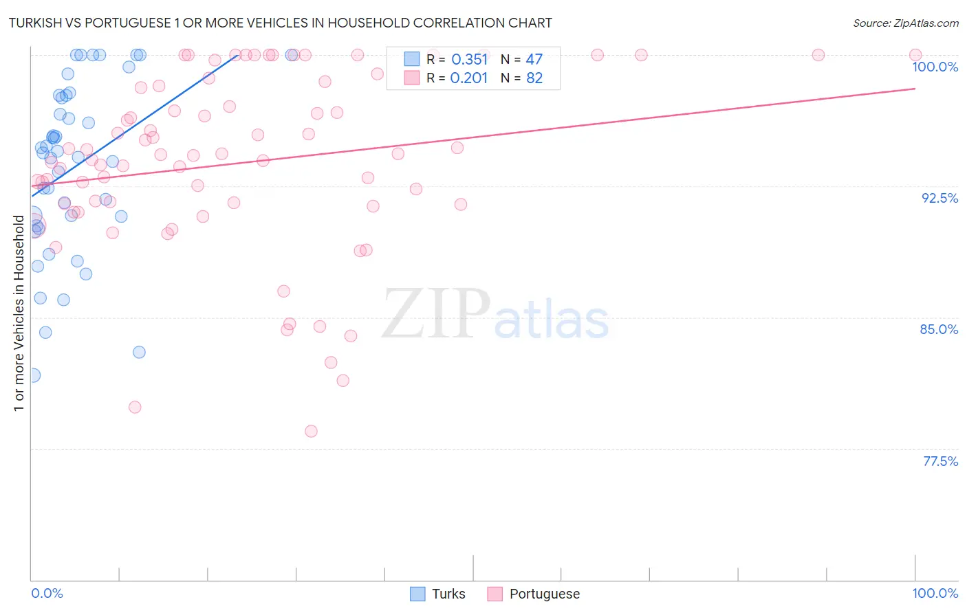 Turkish vs Portuguese 1 or more Vehicles in Household