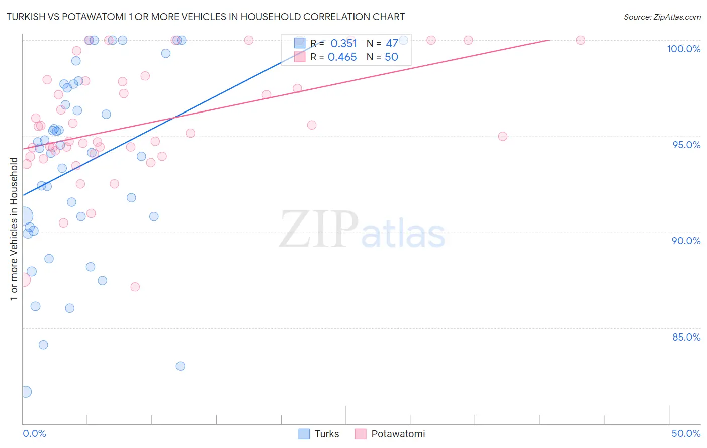 Turkish vs Potawatomi 1 or more Vehicles in Household