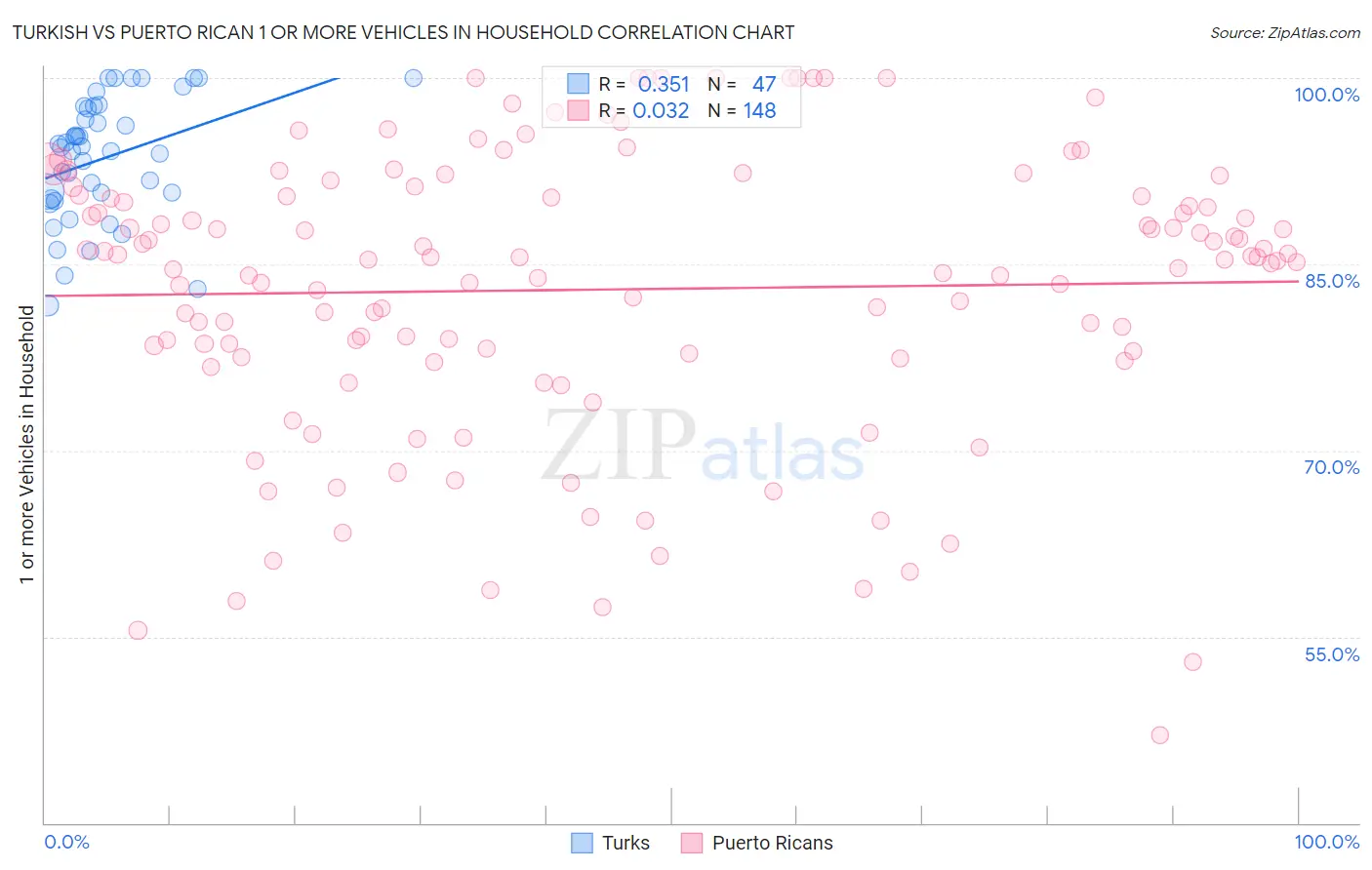 Turkish vs Puerto Rican 1 or more Vehicles in Household