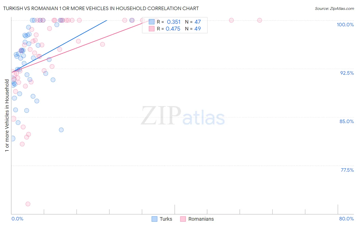Turkish vs Romanian 1 or more Vehicles in Household