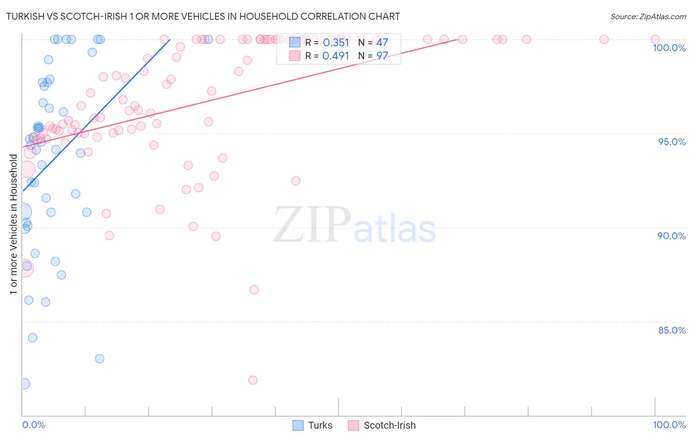 Turkish vs Scotch-Irish 1 or more Vehicles in Household