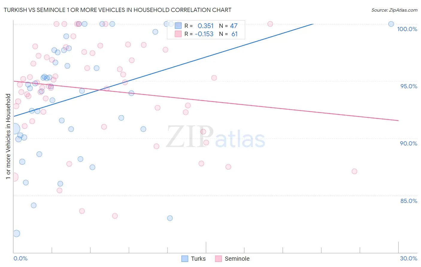 Turkish vs Seminole 1 or more Vehicles in Household