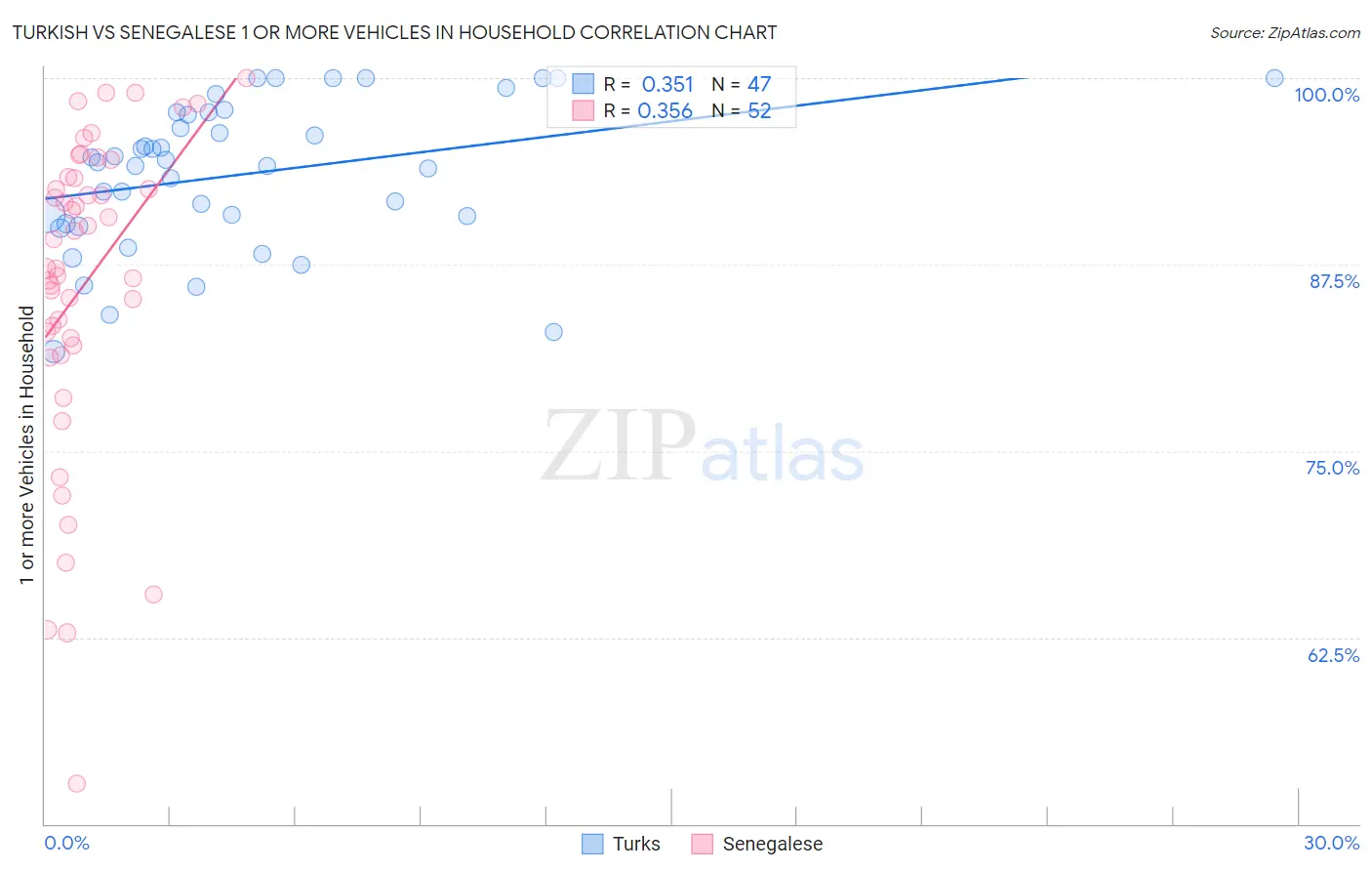 Turkish vs Senegalese 1 or more Vehicles in Household