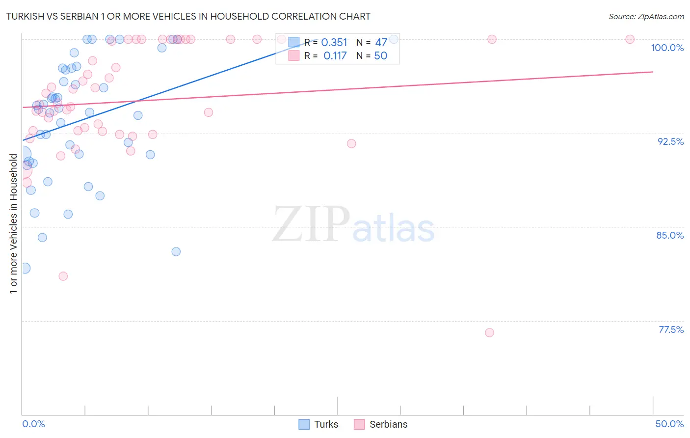 Turkish vs Serbian 1 or more Vehicles in Household