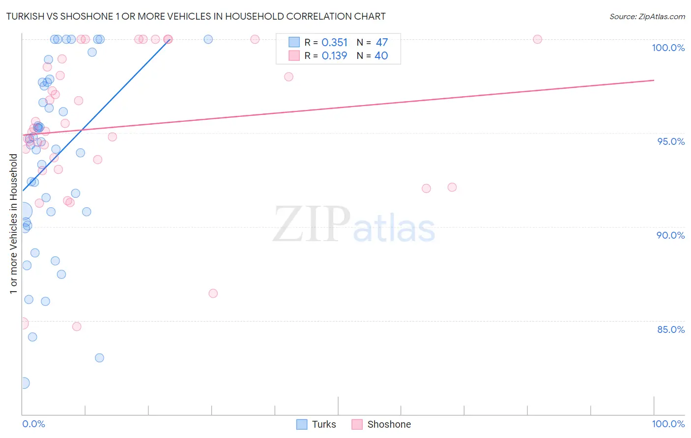 Turkish vs Shoshone 1 or more Vehicles in Household