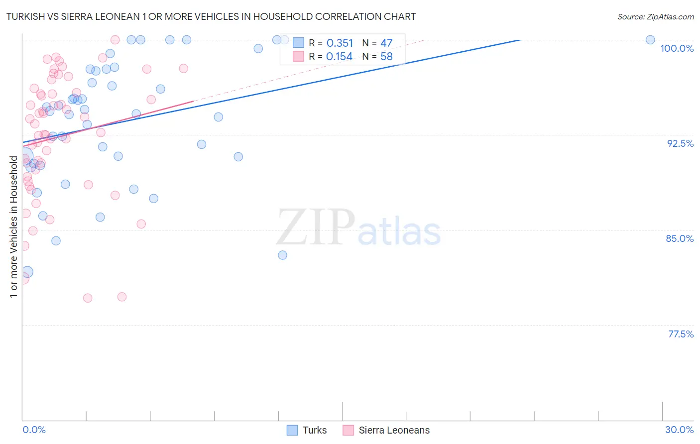 Turkish vs Sierra Leonean 1 or more Vehicles in Household