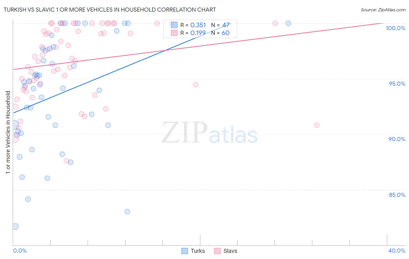 Turkish vs Slavic 1 or more Vehicles in Household