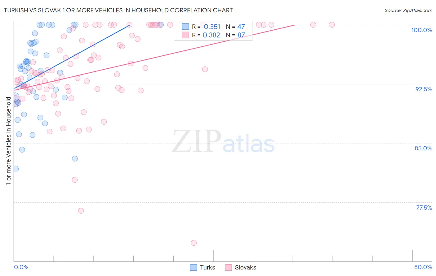 Turkish vs Slovak 1 or more Vehicles in Household
