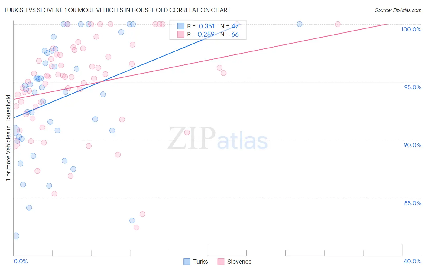 Turkish vs Slovene 1 or more Vehicles in Household