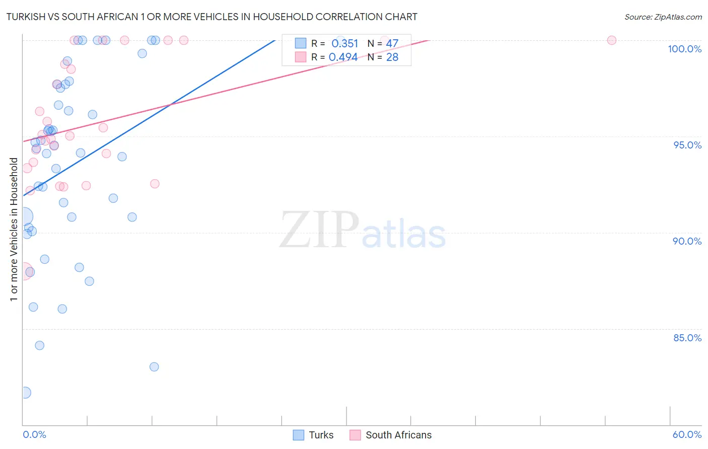 Turkish vs South African 1 or more Vehicles in Household