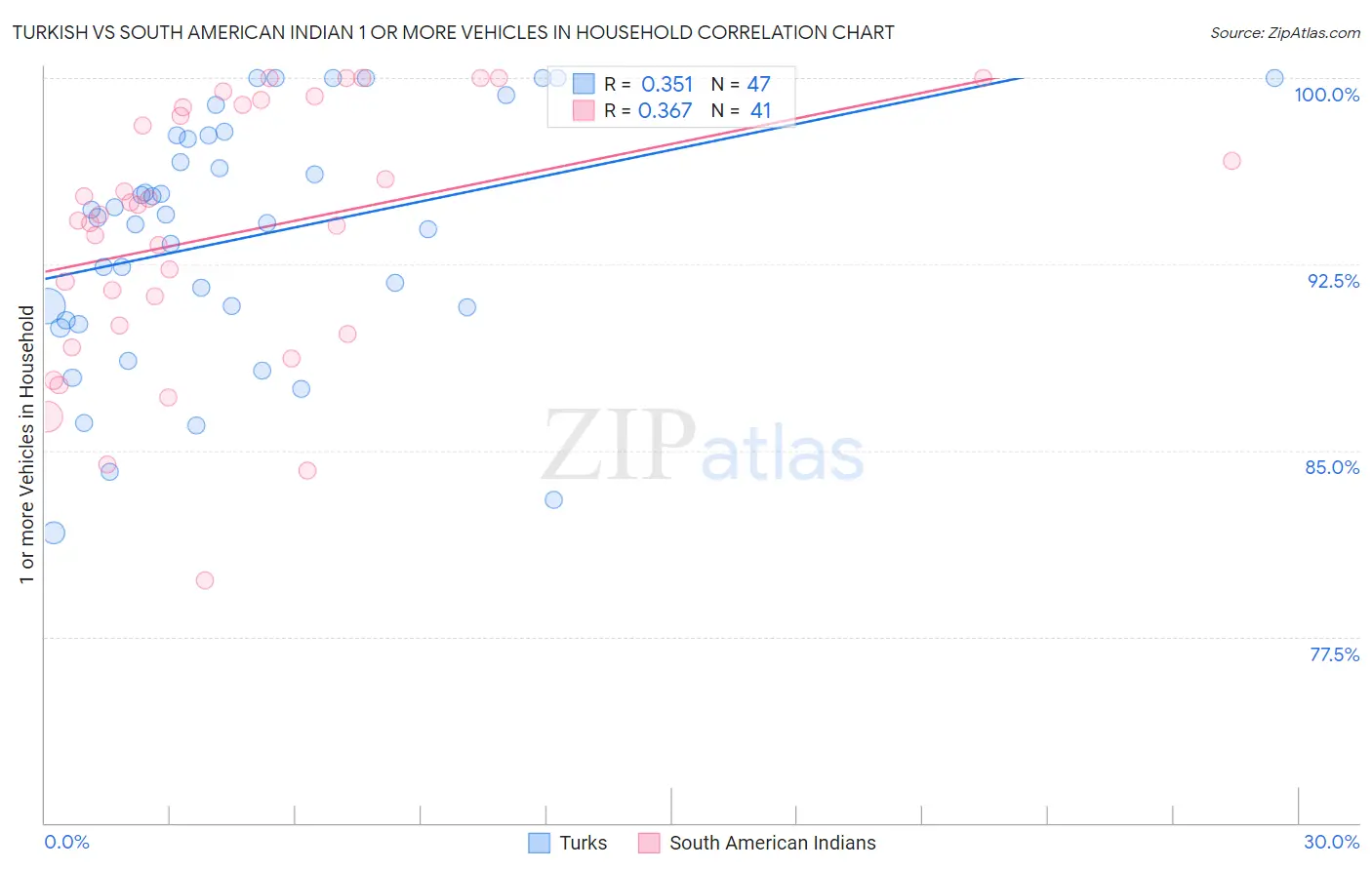 Turkish vs South American Indian 1 or more Vehicles in Household