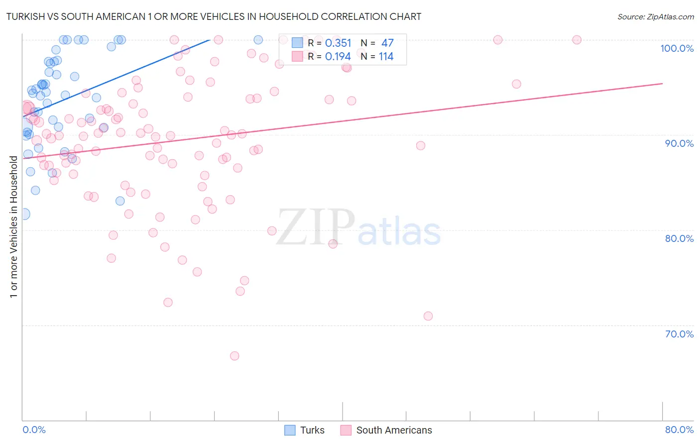 Turkish vs South American 1 or more Vehicles in Household
