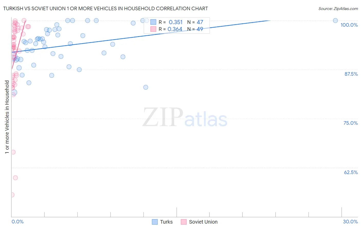 Turkish vs Soviet Union 1 or more Vehicles in Household
