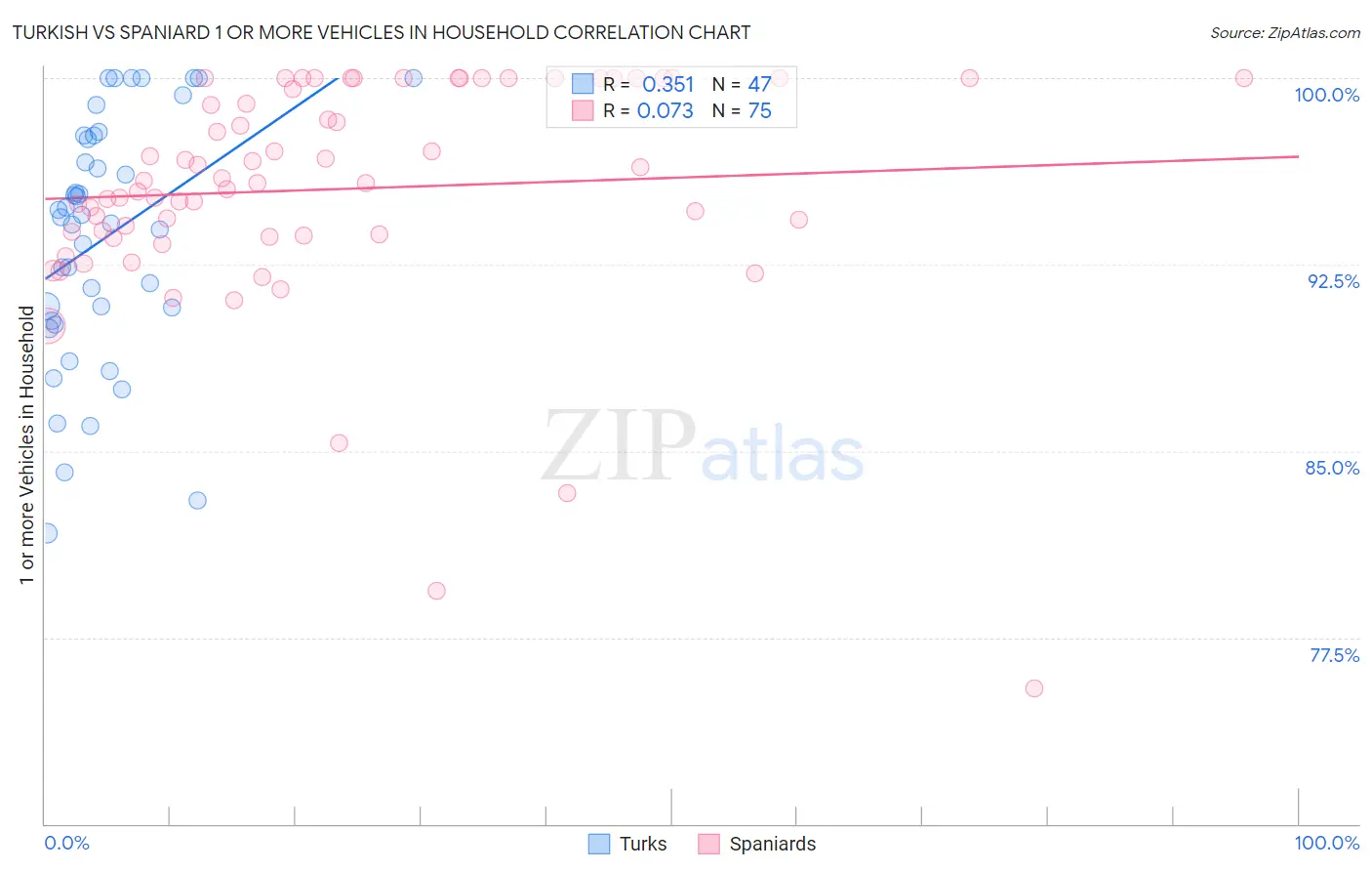 Turkish vs Spaniard 1 or more Vehicles in Household