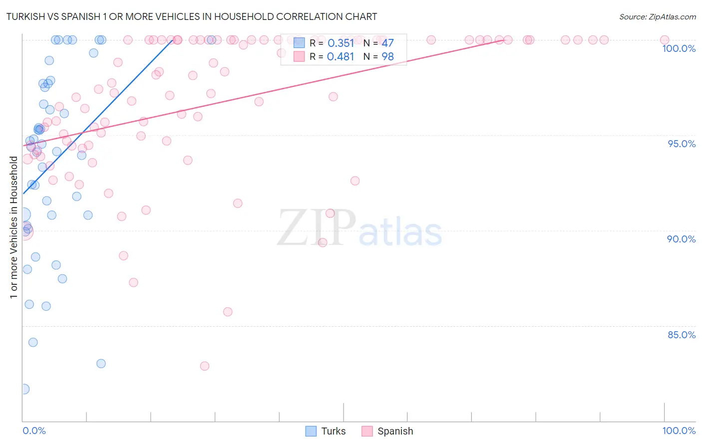 Turkish vs Spanish 1 or more Vehicles in Household