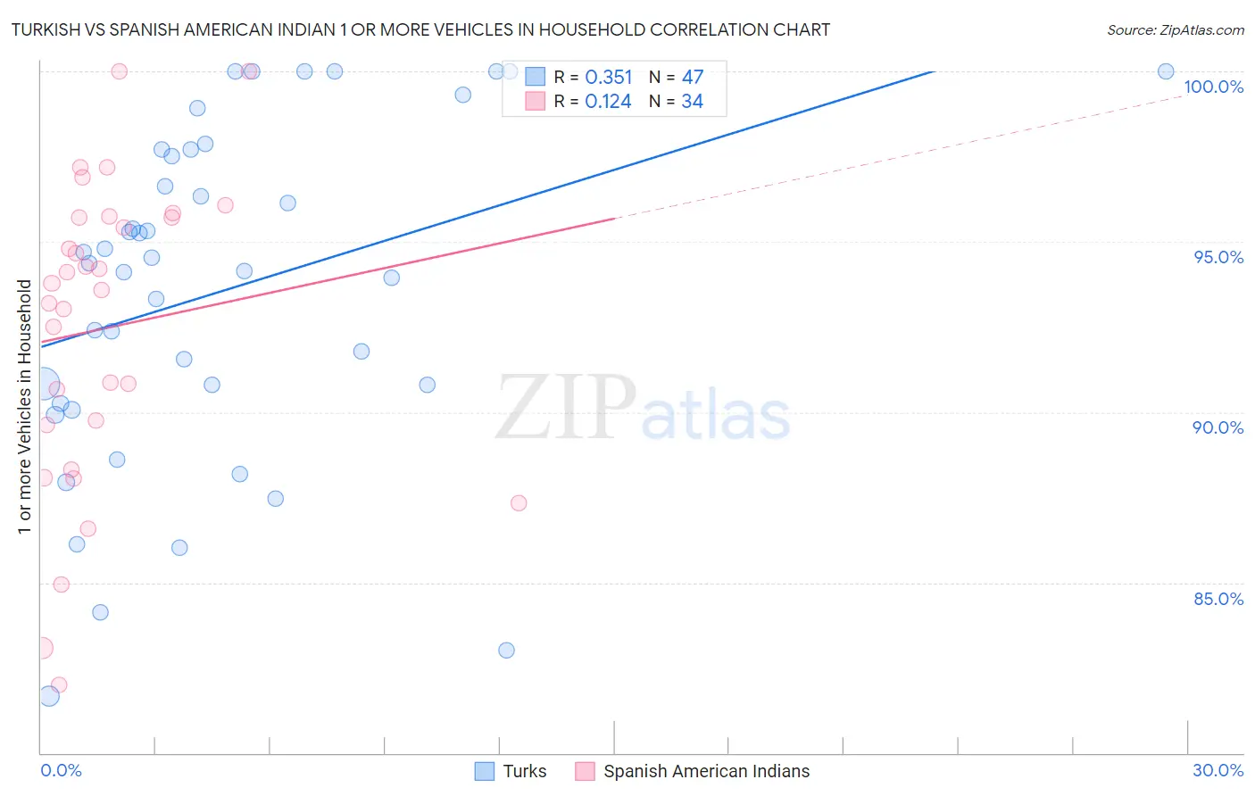 Turkish vs Spanish American Indian 1 or more Vehicles in Household