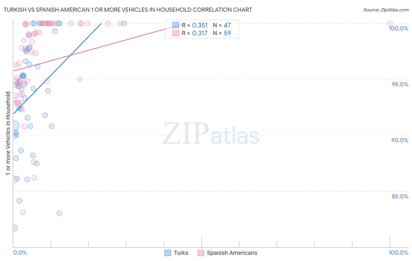 Turkish vs Spanish American 1 or more Vehicles in Household