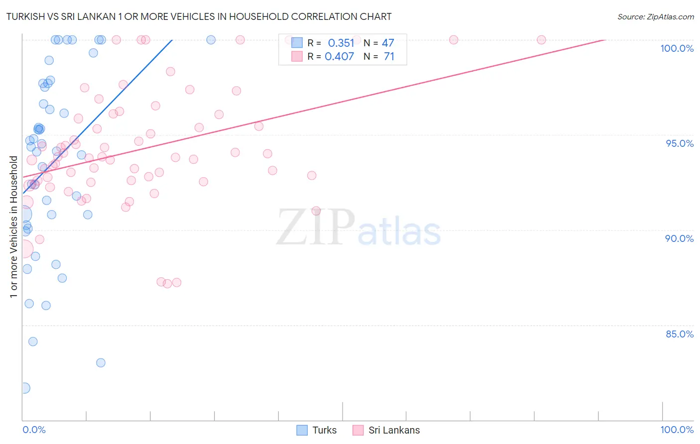 Turkish vs Sri Lankan 1 or more Vehicles in Household