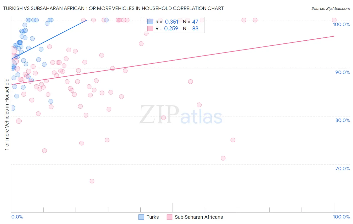 Turkish vs Subsaharan African 1 or more Vehicles in Household
