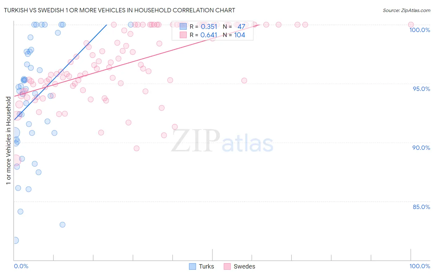 Turkish vs Swedish 1 or more Vehicles in Household