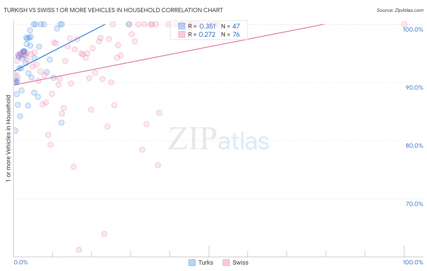 Turkish vs Swiss 1 or more Vehicles in Household