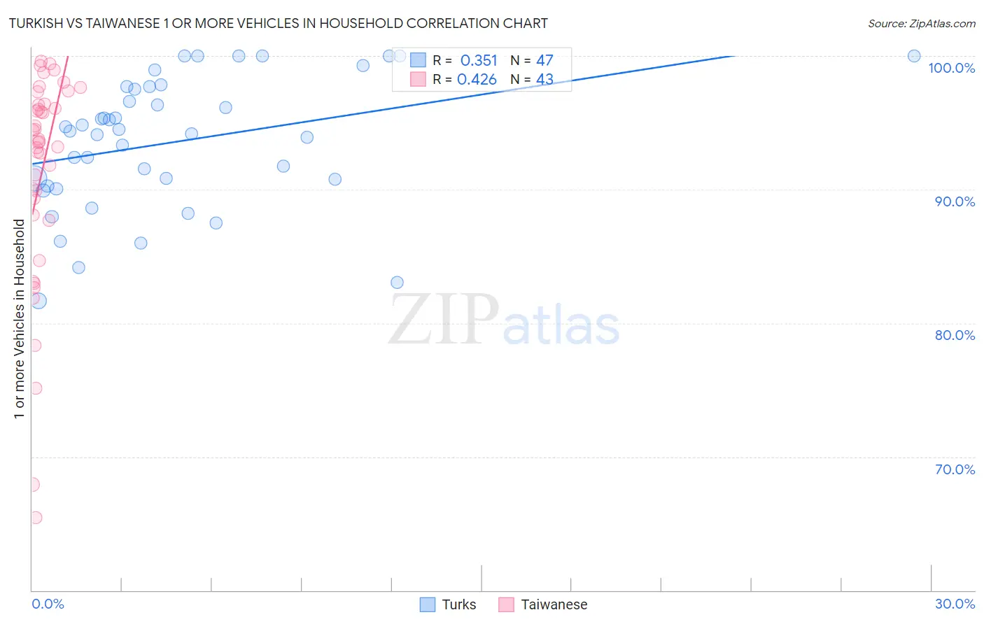 Turkish vs Taiwanese 1 or more Vehicles in Household
