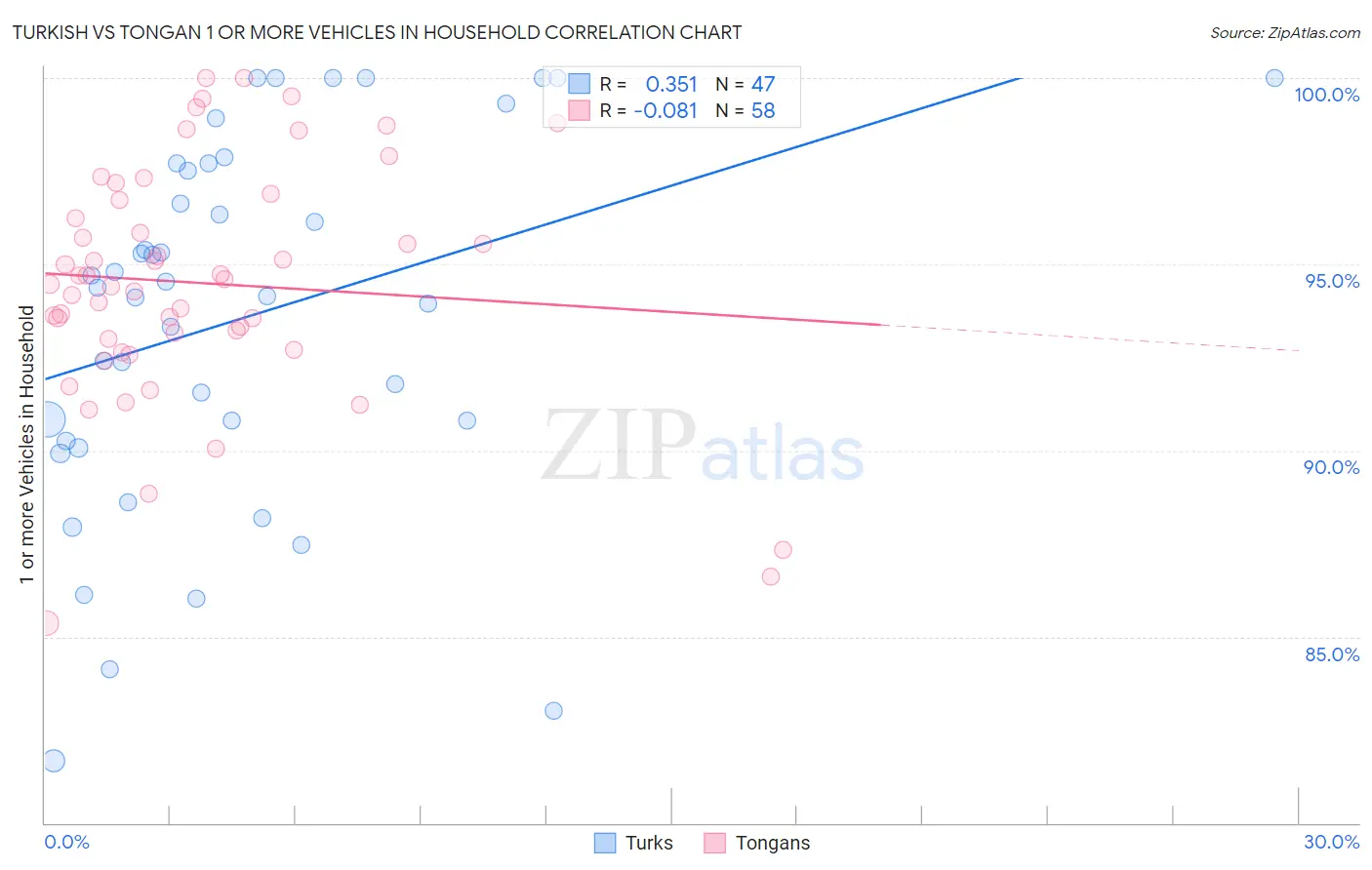 Turkish vs Tongan 1 or more Vehicles in Household