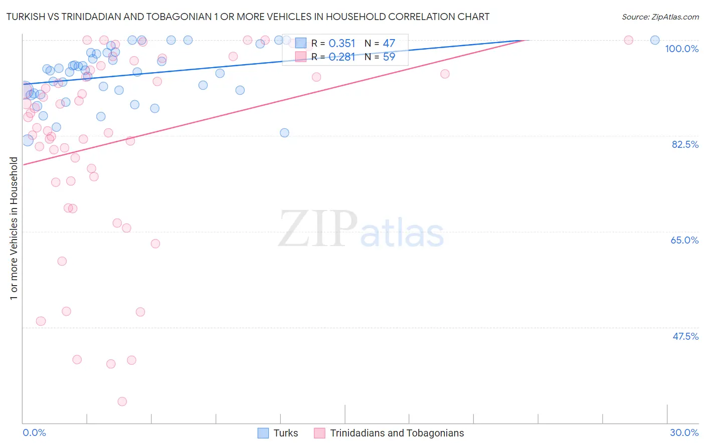 Turkish vs Trinidadian and Tobagonian 1 or more Vehicles in Household