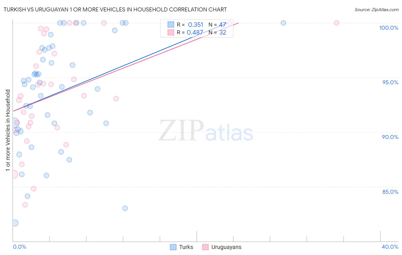 Turkish vs Uruguayan 1 or more Vehicles in Household