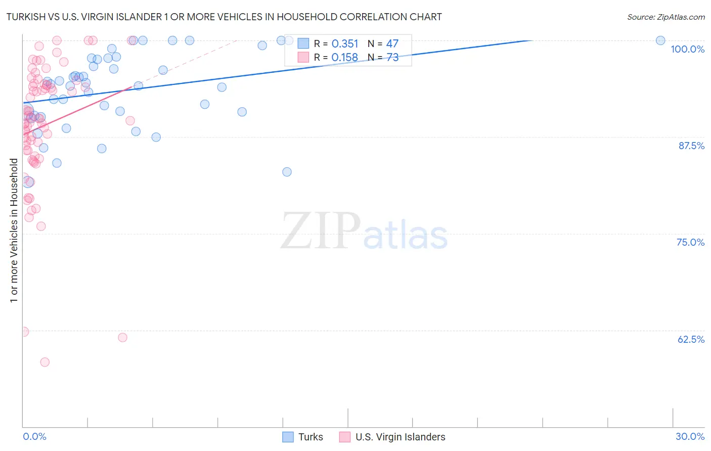 Turkish vs U.S. Virgin Islander 1 or more Vehicles in Household