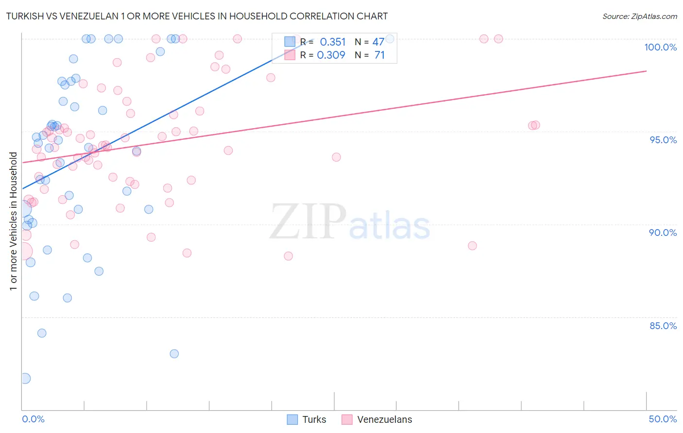 Turkish vs Venezuelan 1 or more Vehicles in Household