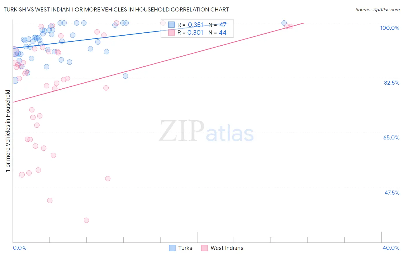Turkish vs West Indian 1 or more Vehicles in Household