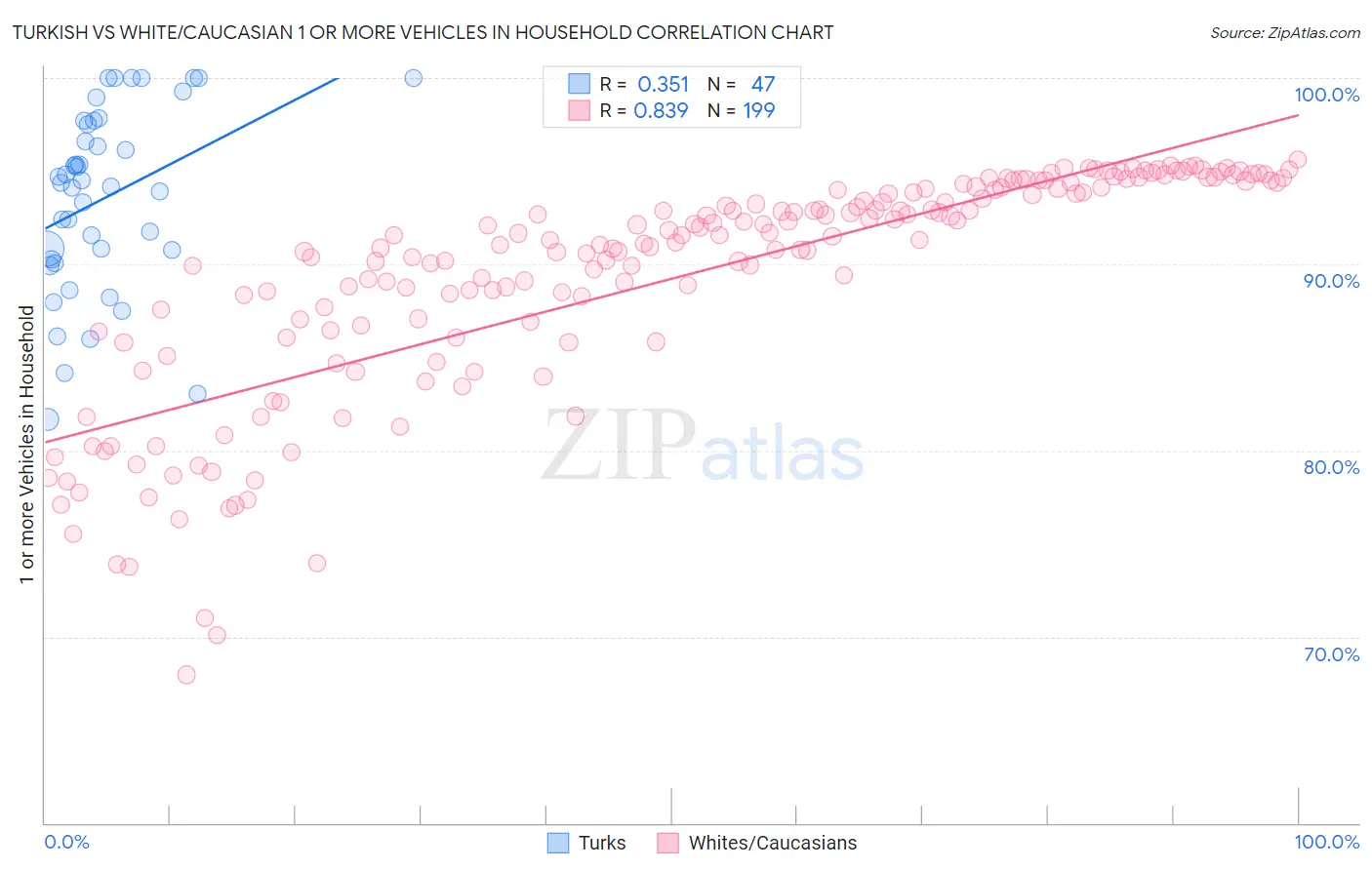 Turkish vs White/Caucasian 1 or more Vehicles in Household