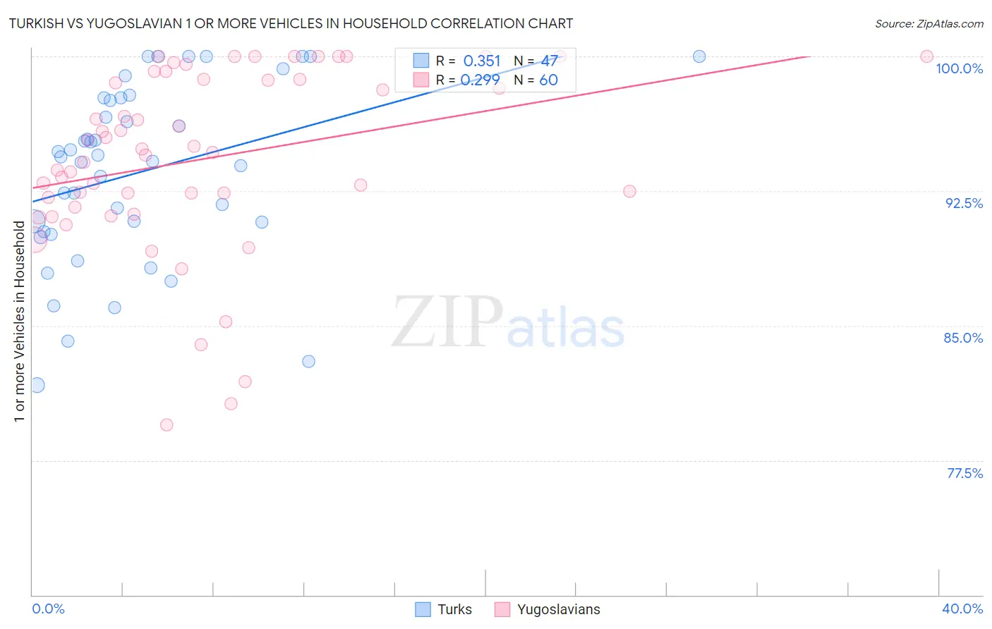 Turkish vs Yugoslavian 1 or more Vehicles in Household
