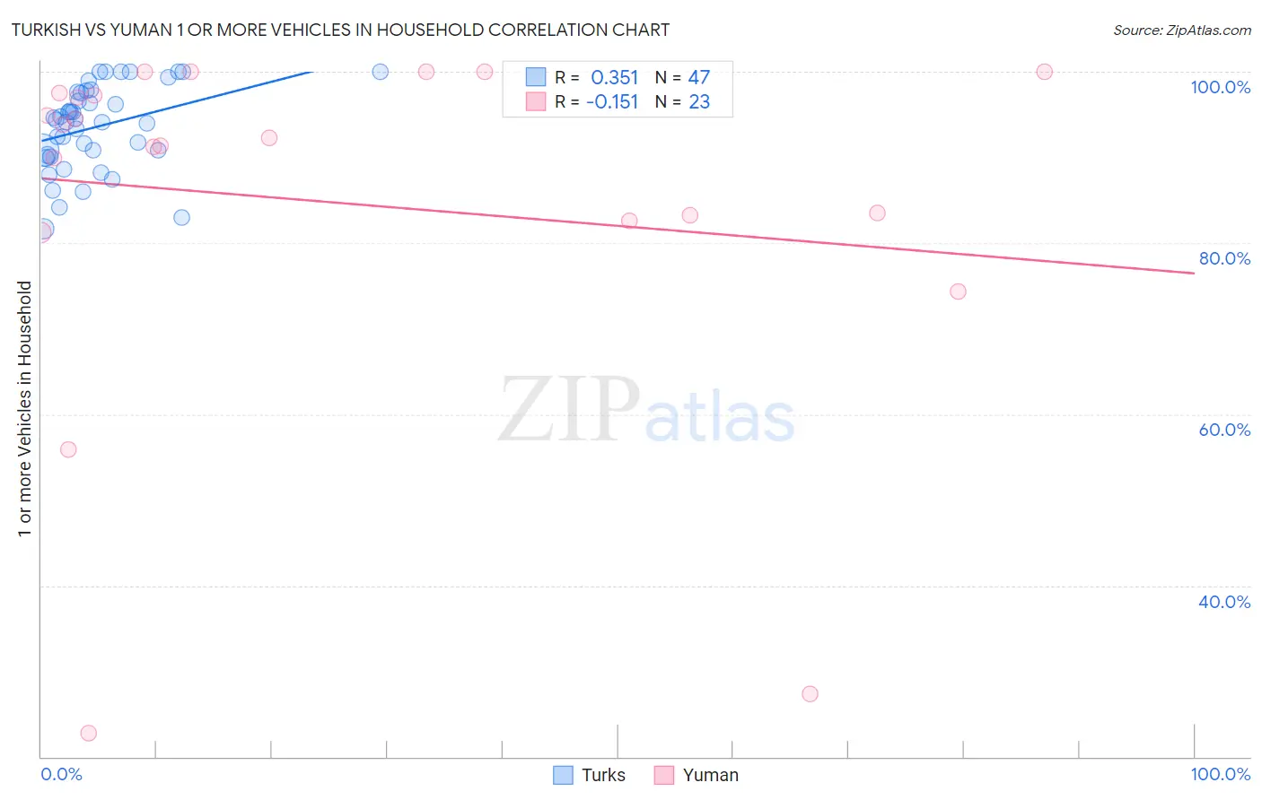 Turkish vs Yuman 1 or more Vehicles in Household