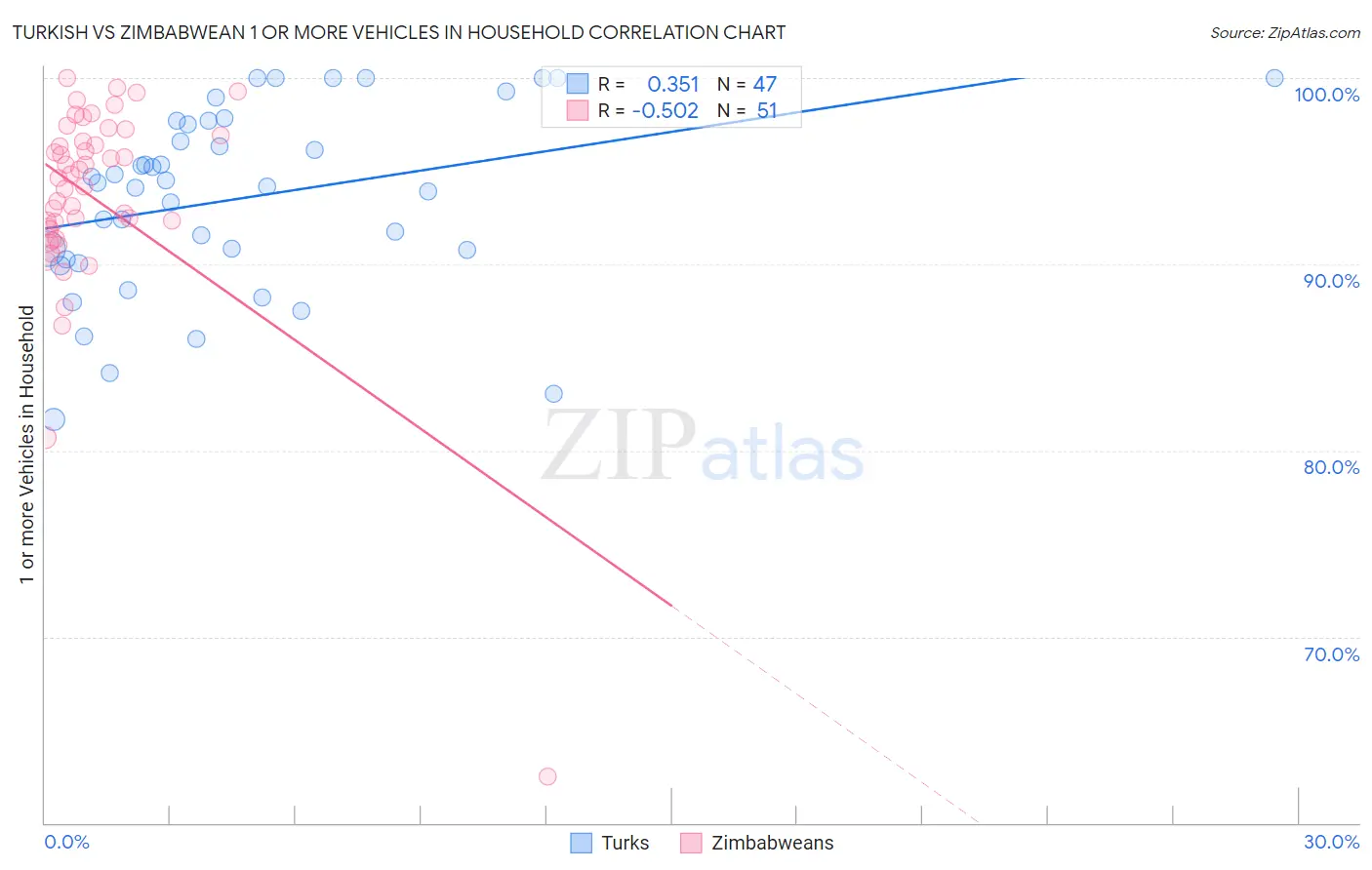 Turkish vs Zimbabwean 1 or more Vehicles in Household