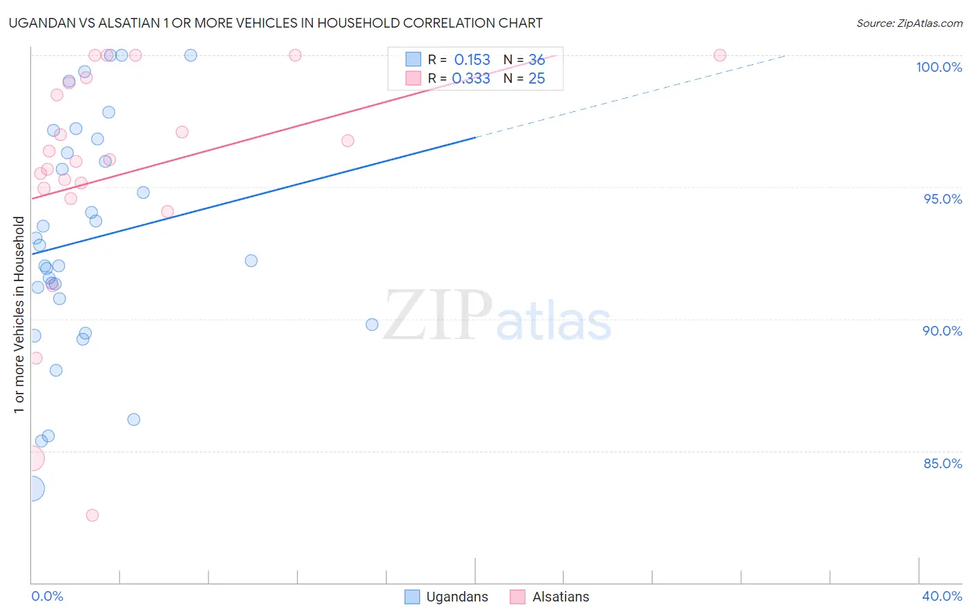 Ugandan vs Alsatian 1 or more Vehicles in Household