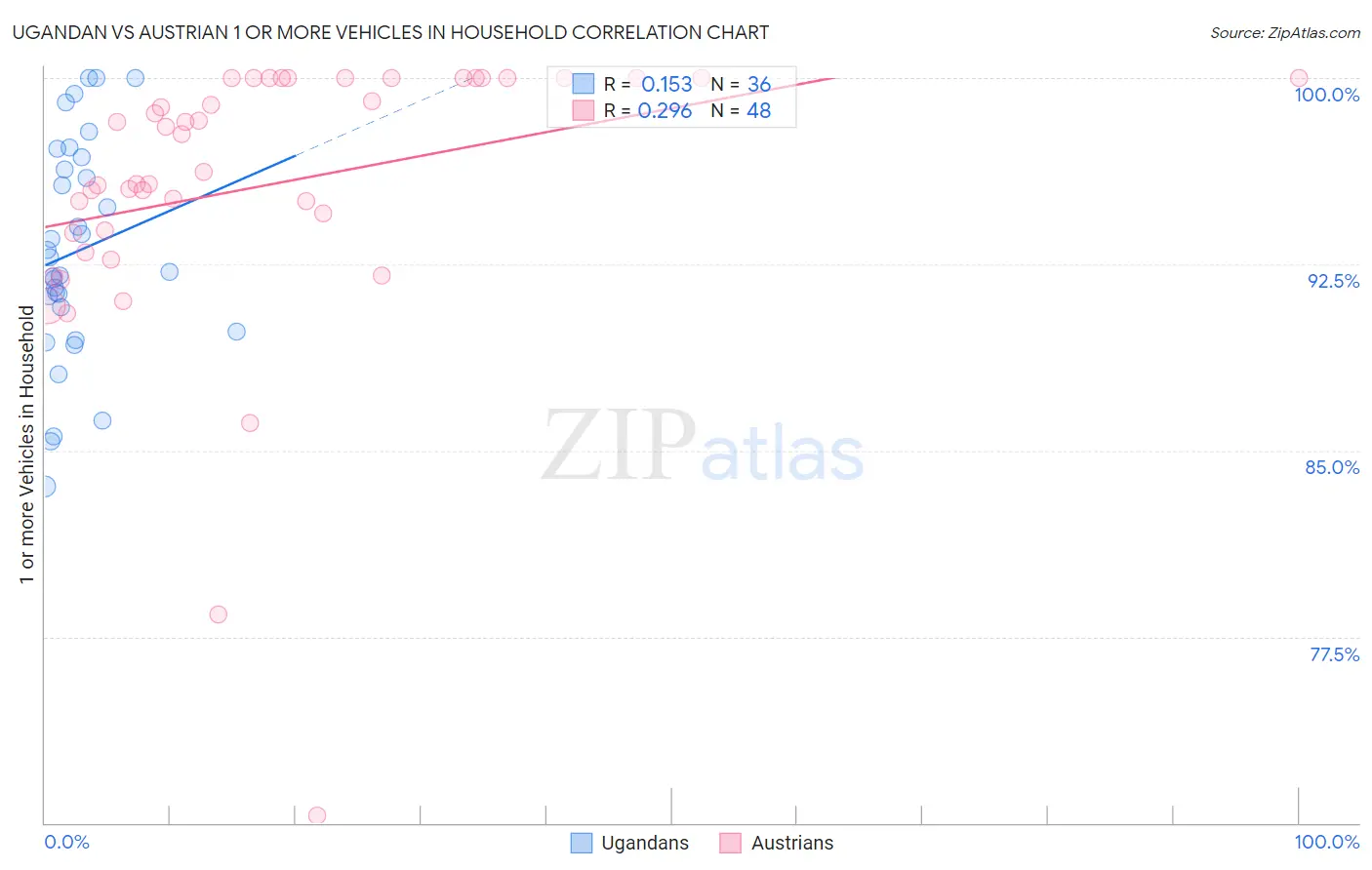 Ugandan vs Austrian 1 or more Vehicles in Household