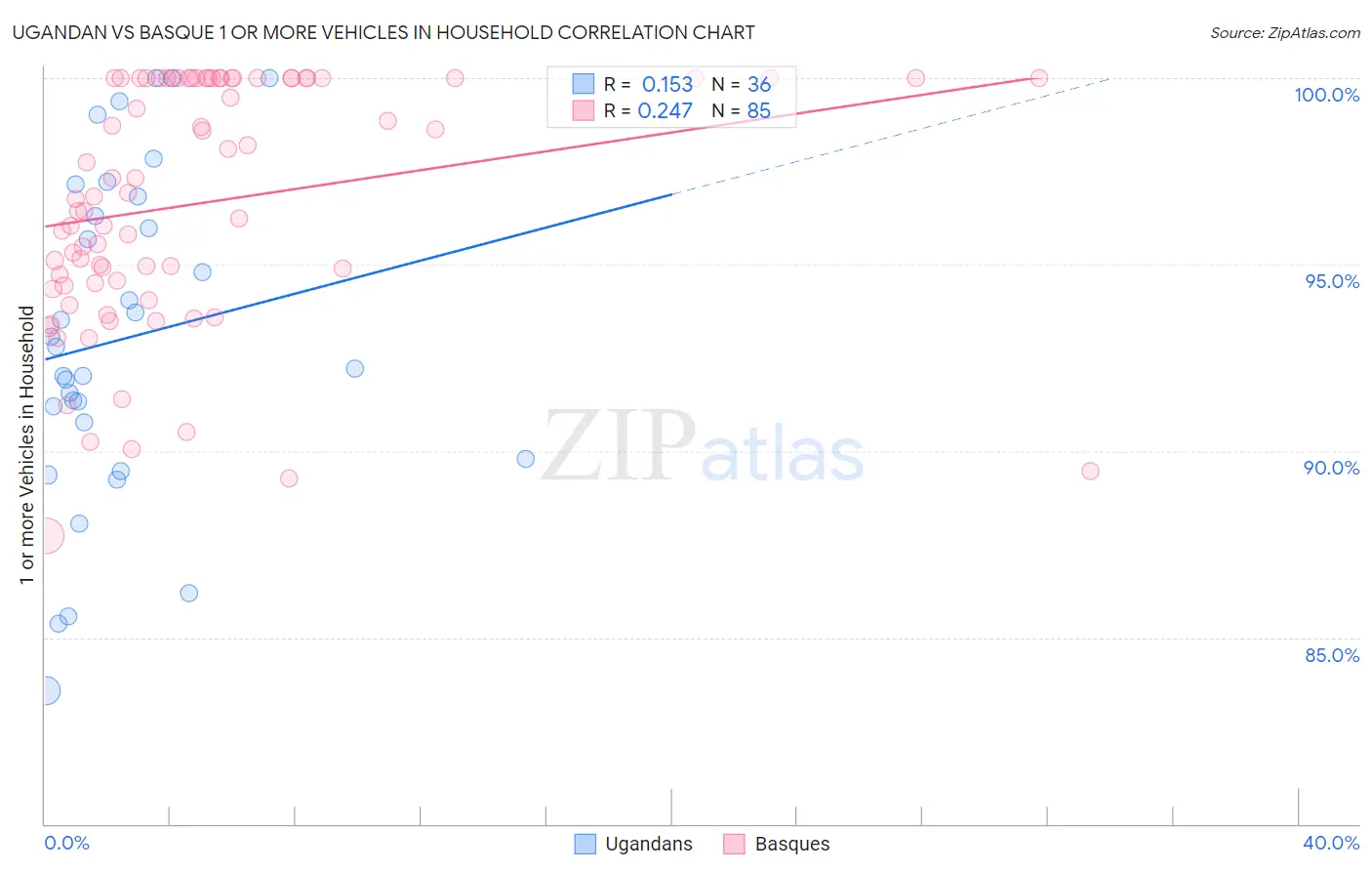 Ugandan vs Basque 1 or more Vehicles in Household